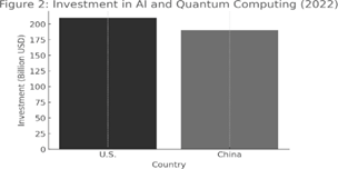 Investing in AI & Quantum Computing