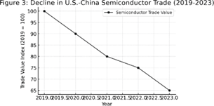 3 U.S.-China Semiconductor Trade Decline (2019-2023)