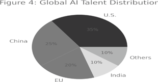 Figure 4 Global AI Talent Distribution (2023)
