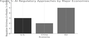 AI Regulatory approaches by majour Economics