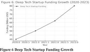 Deept tech starting funding growth