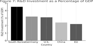 R& D investment as a percentage of GDP