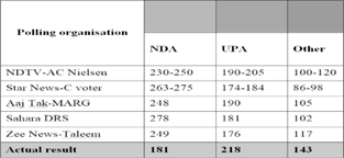 Polls & Results Lok Sabha 2004